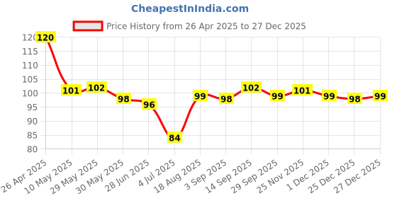 firstcry.com Tango Interlock Knit Knee Length Skirt With Floral Print - Pink tango Price History Graph from 26 Apr 2025 to 27 Dec 2025
