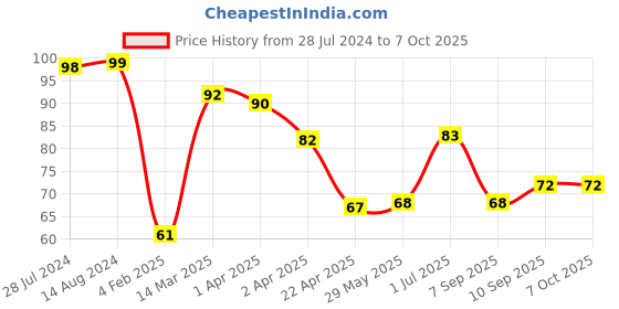 firstcry.com Tango Interlock Knit Knee Length Skirts Strawberry Print - Peach tango Price History Graph from 28 Jul 2024 to 7 Oct 2025