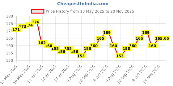 firstcry.com Tango Interlock Knit Sleeveless Co-ords Shorts Night Suit with Dino Print - Light Green tango Price History Graph from 13 May 2025 to 20 Nov 2025