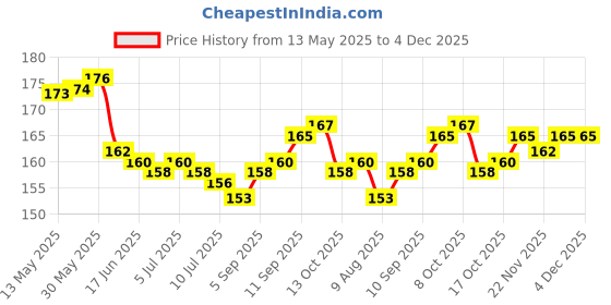 firstcry.com Tango Interlock Knit Sleeveless Co-ords Shorts Night Suit with Dino Print - Pink tango Price History Graph from 13 May 2025 to 4 Dec 2025