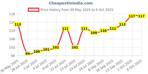 firstcry.com Tango Interlock Knit Sleeveless Front Open Jhablas With Bunny Print - Cream tango Price History Graph from 30 May 2025 to 5 Oct 2025
