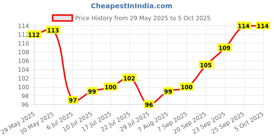 firstcry.com Tango Interlock Knit Sleeveless Front Open Jhablas With Bunny Print - Light Red tango Price History Graph from 29 May 2025 to 4 Oct 2025