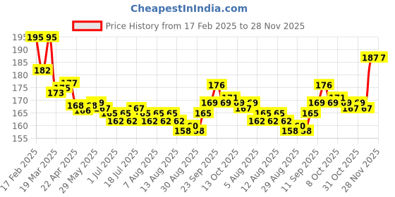 firstcry.com Tango Interlock Knit Sleeveless Shorts Night Suit With Animal Print - Pink tango Price History Graph from 17 Feb 2025 to 28 Nov 2025
