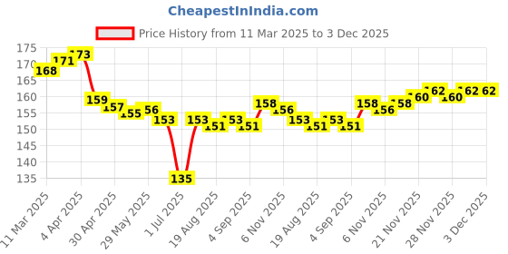 firstcry.com Tango Interlock Knit Sleeveless Shorts Night Suit With Bunny Print - Cream tango Price History Graph from 11 Mar 2025 to 2 Dec 2025