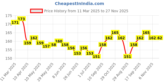 firstcry.com Tango Interlock Knit Sleeveless Shorts Night Suit With Bunny Print - Pink tango Price History Graph from 11 Mar 2025 to 27 Nov 2025