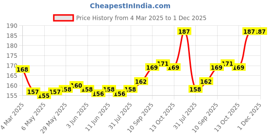 firstcry.com Tango Interlock Knit Sleeveless Shorts Night Suit with Hearts Print - Sky Blue tango Price History Graph from 4 Mar 2025 to 30 Nov 2025