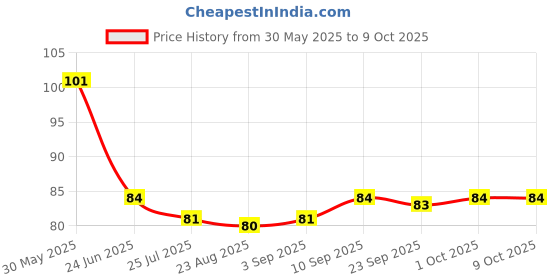 firstcry.com Tango Interlock Knit Sleeveless Slip with Floral Print - Light Blue tango Price History Graph from 30 May 2025 to 4 Oct 2025