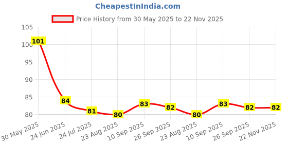 firstcry.com Tango Interlock Knit Sleeveless Slip with Floral Print - Pink tango Price History Graph from 30 May 2025 to 22 Nov 2025