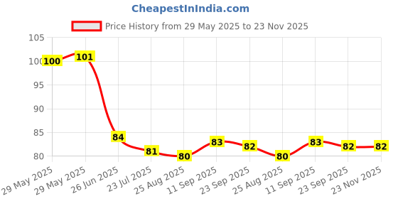 firstcry.com Tango Interlock Knit Sleeveless Slip with Floral Print - Pink tango Price History Graph from 29 May 2025 to 23 Nov 2025