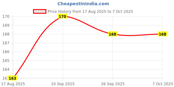 firstcry.com Tango Interlock Knit Sleeveless Text Printed Vest & Knee Length Shorts - Lemon tango Price History Graph from 17 Aug 2025 to 7 Oct 2025