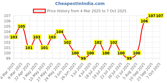 firstcry.com Tango Interlock KnitHalf Sleeves Car Printed Jhabla - Light Blue tango Price History Graph from 4 Mar 2025 to 6 Oct 2025
