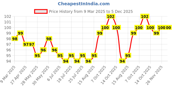 firstcry.com Tango Interlock KnitHalf Sleeves Car Printed Jhabla - Mint tango Price History Graph from 9 Mar 2025 to 5 Dec 2025