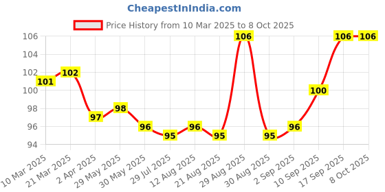 firstcry.com Tango Interlock KnitHalf Sleeves Teddy Printed Jhabla - Light Blue tango Price History Graph from 10 Mar 2025 to 8 Oct 2025
