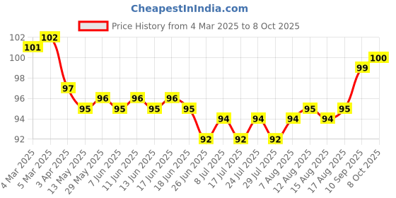 firstcry.com Tango Interlock KnitHalf Sleeves Teddy Printed Jhabla - Light Peach tango Price History Graph from 4 Mar 2025 to 8 Oct 2025