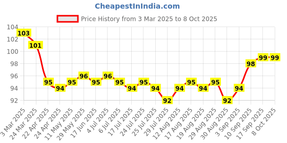 firstcry.com Tango Interlock KnitHalf Sleeves Teddy Printed Jhabla - Pink tango Price History Graph from 3 Mar 2025 to 7 Oct 2025