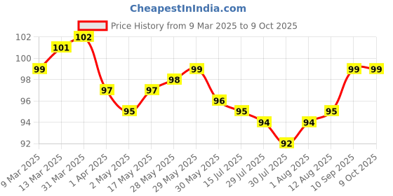 firstcry.com Tango Interlock KnitHalf Sleeves Text Printed Jhabla - Light Blue tango Price History Graph from 9 Mar 2025 to 8 Oct 2025