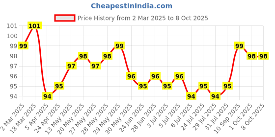 firstcry.com Tango Interlock KnitHalf Sleeves Text Printed Jhabla - Light Peach tango Price History Graph from 2 Mar 2025 to 7 Oct 2025