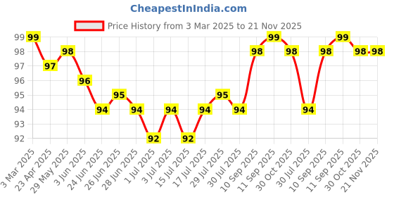 firstcry.com Tango Interlock KnitHalf Sleeves Text Printed Jhabla - Pink tango Price History Graph from 3 Mar 2025 to 21 Nov 2025