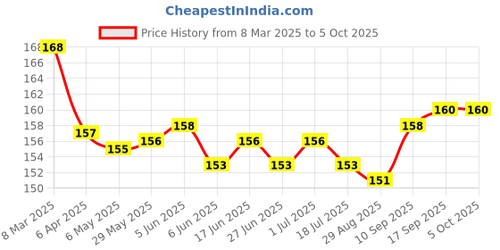 firstcry.com Tango Interlock KnitSleeveless Shorts Night Suit with Umbrella Print - Coral tango Price History Graph from 8 Mar 2025 to 4 Oct 2025