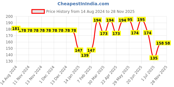 firstcry.com Tango Interlock Sleeveless Night Suit Bear Print- Blue & White tango Price History Graph from 14 Aug 2024 to 28 Nov 2025