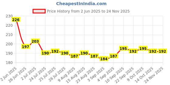 firstcry.com Tango Interlock Woven Front Open Shorts Night Suit With Bear Print - Peach tango Price History Graph from 2 Jun 2025 to 22 Nov 2025