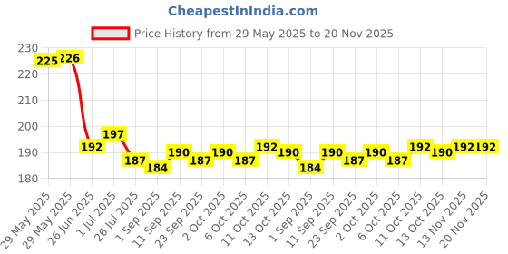 firstcry.com Tango Interlock Woven Front Open Shorts Night Suit With Bear Print - Peach tango Price History Graph from 29 May 2025 to 20 Nov 2025