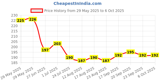 firstcry.com Tango Interlock Woven Front Open Shorts Night Suit With Bear Print - Peach tango Price History Graph from 29 May 2025 to 6 Oct 2025