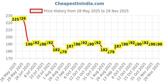 firstcry.com Tango Interlock Woven Half Sleeves Shorts Night Suit With Vehicle Print - Light Green tango Price History Graph from 28 May 2025 to 29 Nov 2025