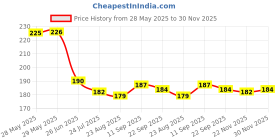 firstcry.com Tango Interlock Woven Half Sleeves Shorts Night Suit With Vehicle Print - Pink tango Price History Graph from 28 May 2025 to 30 Nov 2025