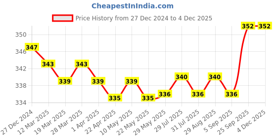 firstcry.com Tango Knit Full Length Fleece and Woollen Bottom With Sunglasses Print - Light Brown tango Price History Graph from 27 Dec 2024 to 2 Dec 2025