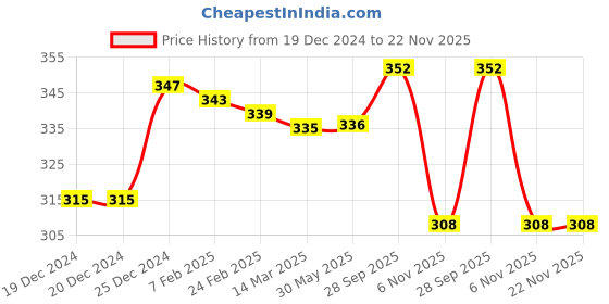 firstcry.com Tango Knit Full Length Fleece and Woollen Bottom With Text & Rainbow Print - Light Green tango Price History Graph from 19 Dec 2024 to 22 Nov 2025