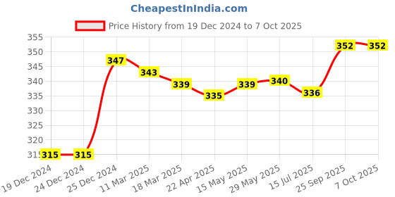 firstcry.com Tango Knit Full Length Fleece and Woollen Bottom With Text Print - Pink tango Price History Graph from 19 Dec 2024 to 5 Oct 2025