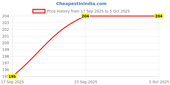 firstcry.com Tango Knit Full Length Fleece & Woollen Lounge Pant With Space Theme Print - Yellow tango Price History Graph from 17 Sep 2025 to 5 Oct 2025