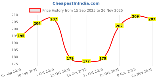 firstcry.com Tango Knit Full Length Fleece & Woollen Lounge Pant With Text Print - Teal Blue tango Price History Graph from 15 Sep 2025 to 26 Nov 2025