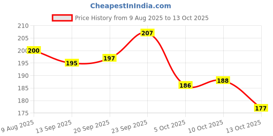 firstcry.com Tango Knit Full Length Fleece Lounge Pant With Vehicle Print - Pink tango Price History Graph from 9 Aug 2025 to 13 Oct 2025