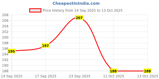 firstcry.com Tango Knit Full Length Fleece Lounge Pant With Vehicle Print - Pink tango Price History Graph from 14 Sep 2025 to 12 Oct 2025