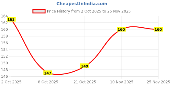 firstcry.com Tango Knit Full Length Fleece Pant With Animal Print - Yellow tango Price History Graph from 2 Oct 2025 to 24 Nov 2025