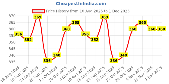 firstcry.com Tango Knit Full Sleeves Front Open Hooded Co-Ord Winter Night Suit With Bear Print - Pink tango Price History Graph from 18 Aug 2025 to 30 Nov 2025