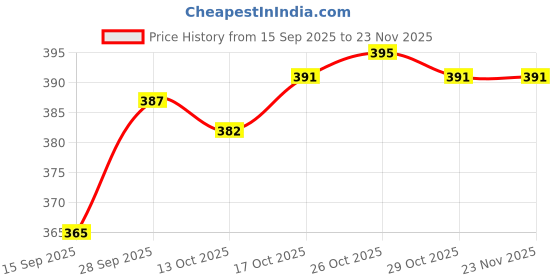 firstcry.com Tango Knit Full Sleeves Hooded Fleece Sweatshirt with Giraffe Print - Light Blue tango Price History Graph from 15 Sep 2025 to 22 Nov 2025