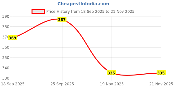 firstcry.com Tango Knit Full Sleeves Hooded Fleece Sweatshirt with Giraffe Print - Light Brown tango Price History Graph from 18 Sep 2025 to 20 Nov 2025