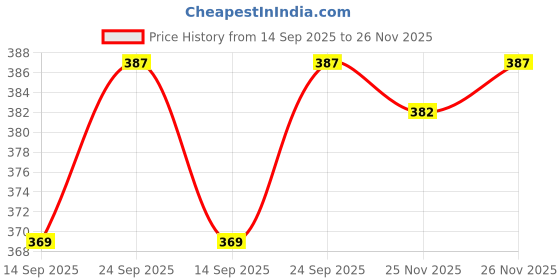 firstcry.com Tango Knit Full Sleeves Hooded Fleece Sweatshirt with Text Print - Navy Blue tango Price History Graph from 14 Sep 2025 to 26 Nov 2025