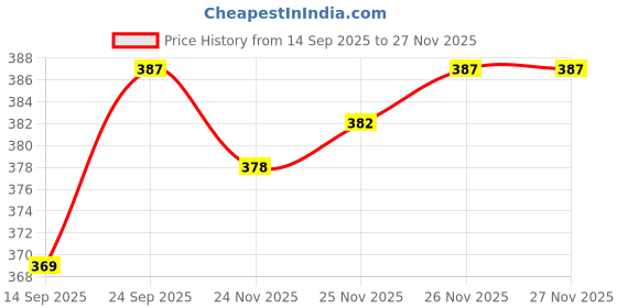 firstcry.com Tango Knit Full Sleeves Hooded Fleece Sweatshirt with Text Print - Yellow tango Price History Graph from 14 Sep 2025 to 25 Nov 2025