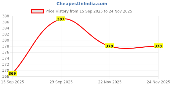 firstcry.com Tango Knit Full Sleeves Hooded Fleece Sweatshirt with Text Print - Yellow tango Price History Graph from 15 Sep 2025 to 24 Nov 2025