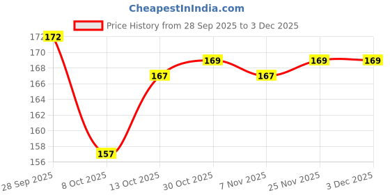 firstcry.com Tango Knit Full Sleeves Quilted Jhabla with Bear Print - Light Blue tango Price History Graph from 28 Sep 2025 to 3 Dec 2025