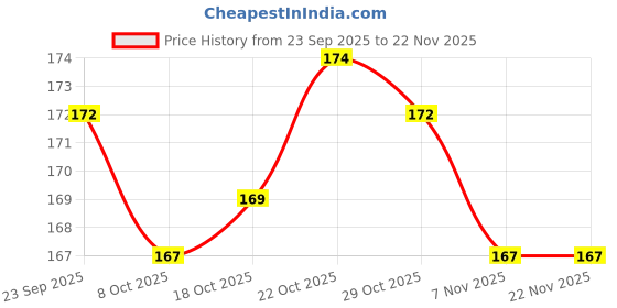 firstcry.com Tango Knit Full Sleeves Quilted Jhabla with Bear Print - Pink tango Price History Graph from 23 Sep 2025 to 22 Nov 2025