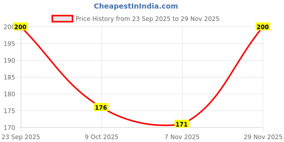 firstcry.com Tango Knit Full Sleeves Quilted Jhabla with Penguin Print - Pink tango Price History Graph from 23 Sep 2025 to 29 Nov 2025