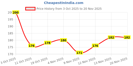 firstcry.com Tango Knit Full Sleeves Quilted Jhabla with Penguin Print - Pink tango Price History Graph from 3 Oct 2025 to 20 Nov 2025