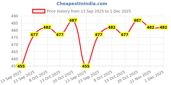 firstcry.com Tango Knit Full Sleeves Winter Wear Fleece Sweatshirt & Lounge Pant Set with Astronaut Print - Navy Blue tango Price History Graph from 13 Sep 2025 to 1 Dec 2025