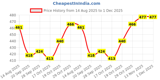 firstcry.com Tango Knit Full Sleeves Winter Wear Fleece Sweatshirt & Lounge Pant Set with Life is Good Print - Navy Blue tango Price History Graph from 14 Aug 2025 to 1 Dec 2025