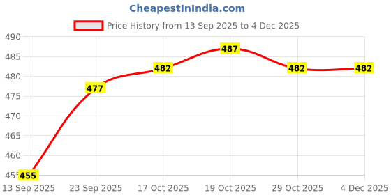 firstcry.com Tango Knit Full Sleeves Winter Wear Fleece Sweatshirt & Lounge Pant Set with Life is Good Print - Tan tango Price History Graph from 13 Sep 2025 to 3 Dec 2025